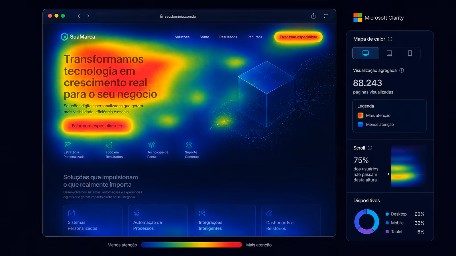 Screenshot estilizado de heatmap (Microsoft Clarity) sobre uma landing page: zonas vermelhas/amarelas onde o cursor concentra cliques, zonas frias revelando "scroll dead zones".