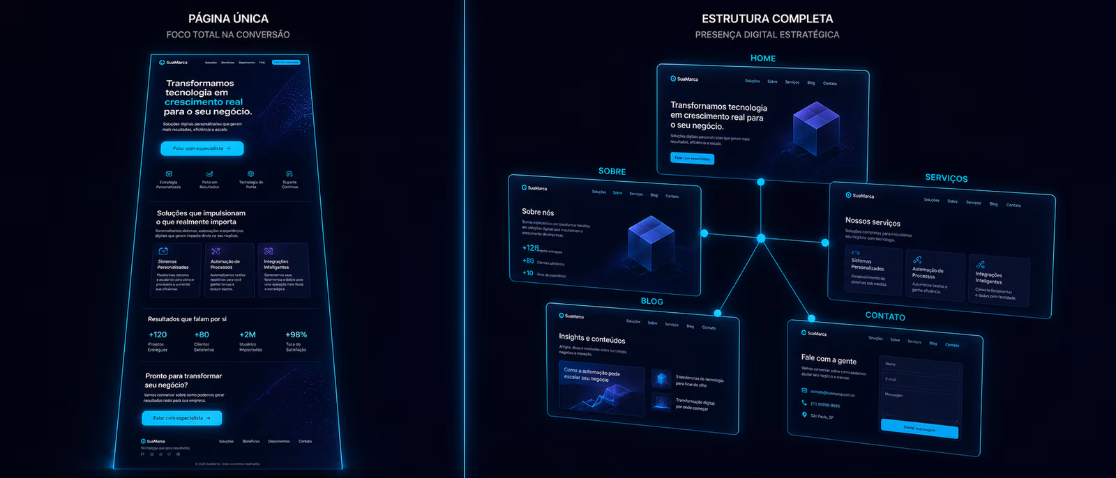 Split visual lado a lado: à esquerda 1 página long-scroll focada (landing); à direita um diagrama de site com várias páginas conectadas.