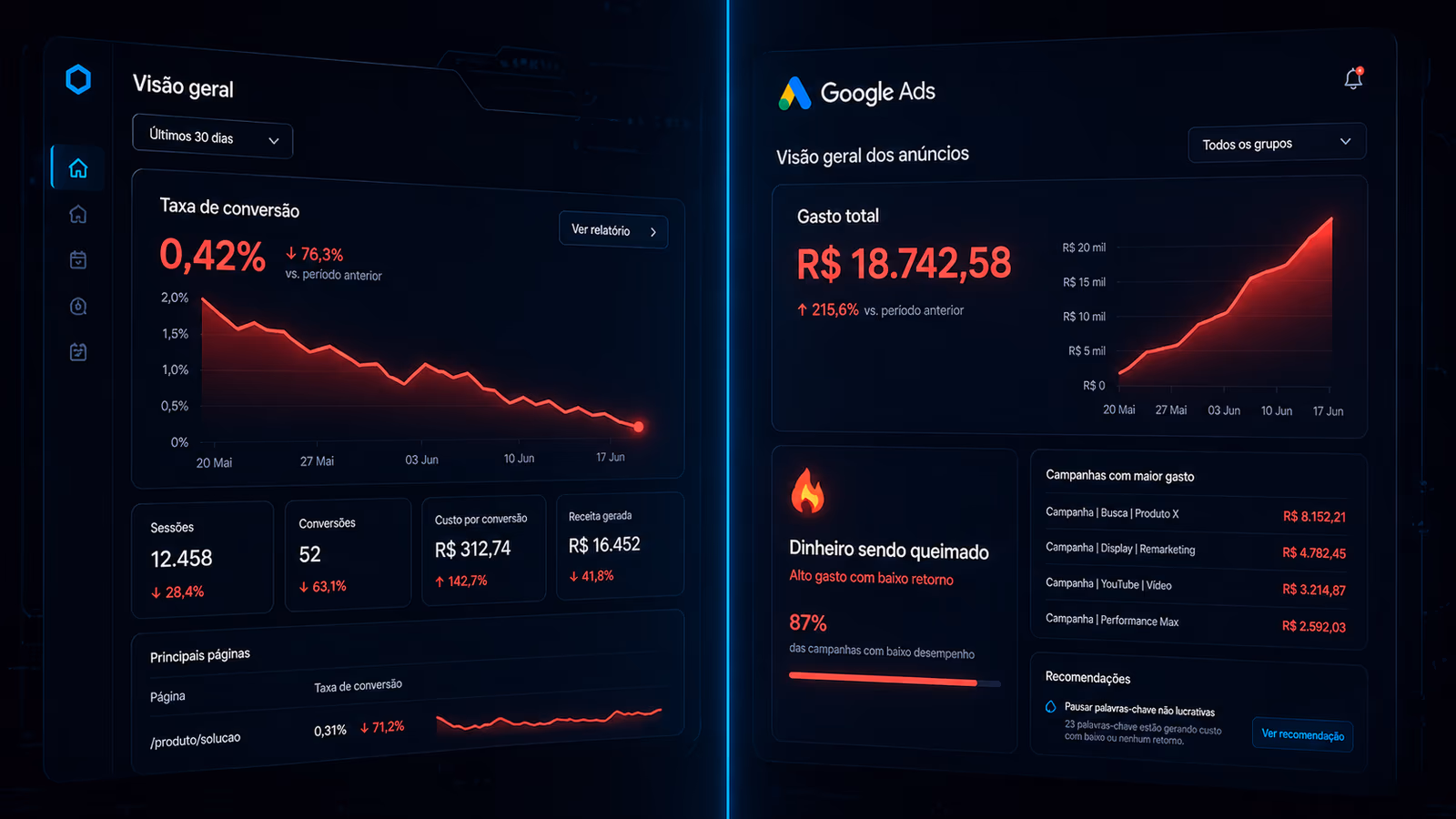Comparativo lado a lado: à esquerda dashboard com gráfico de conversão despencando (vermelho); à direita painel de anúncios pagos com R$ acumulando.