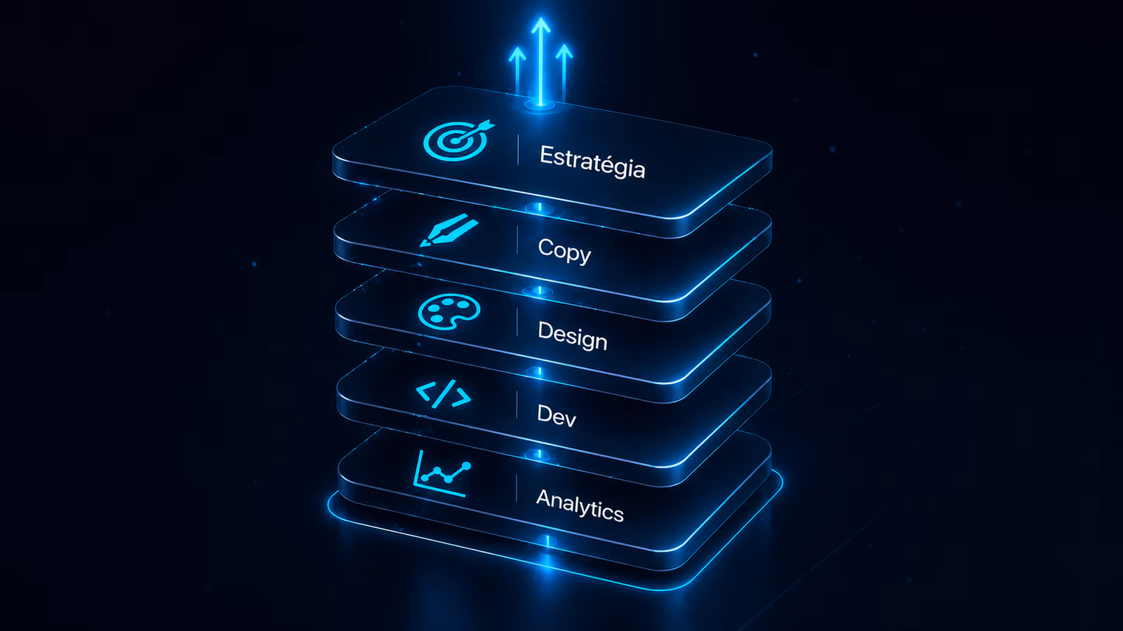 Diagrama isométrico em camadas: Estratégia → Copy → Design → Dev → Analytics, conectados por linhas cyan luminosas, fundo dark.