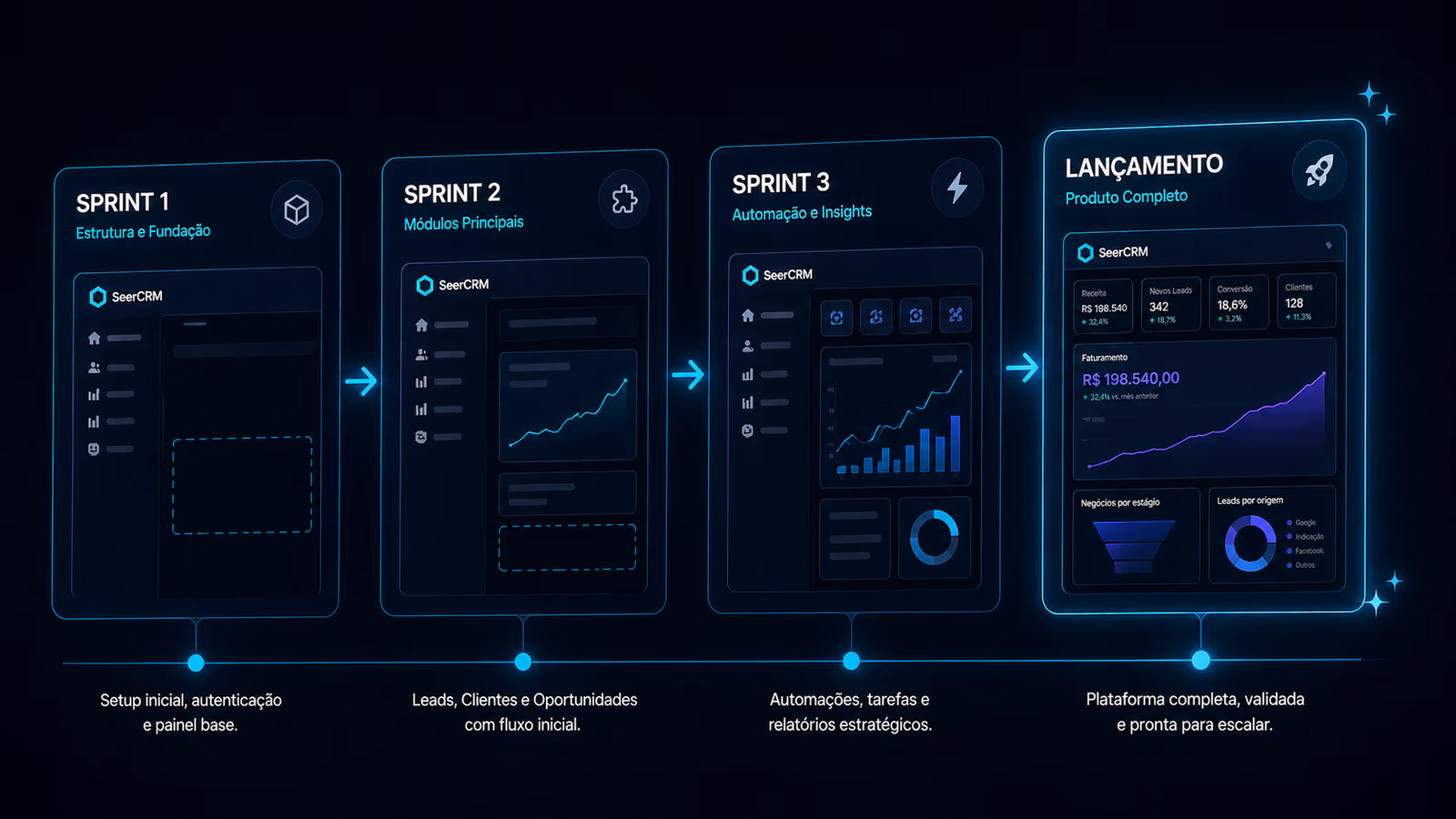 Linha do tempo horizontal: 4 cards mostrando Sprint 1 → Sprint 2 → Sprint 3 → Lançamento, cada um com mockup parcial de uma feature do sistema.